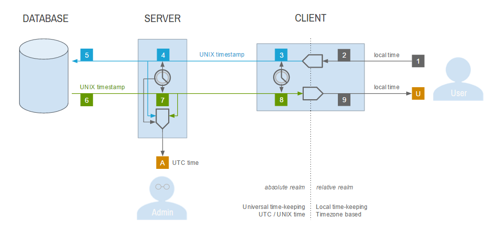 Standard Specification for Client-Centric Time