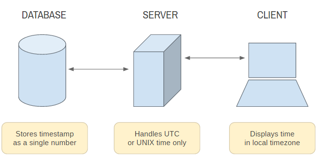 Client-Server-Database Architecture